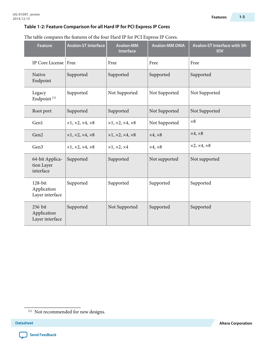 Altera Stratix V Avalon-MM Interface for PCIe Solutions User Manual | Page 4 / 184
