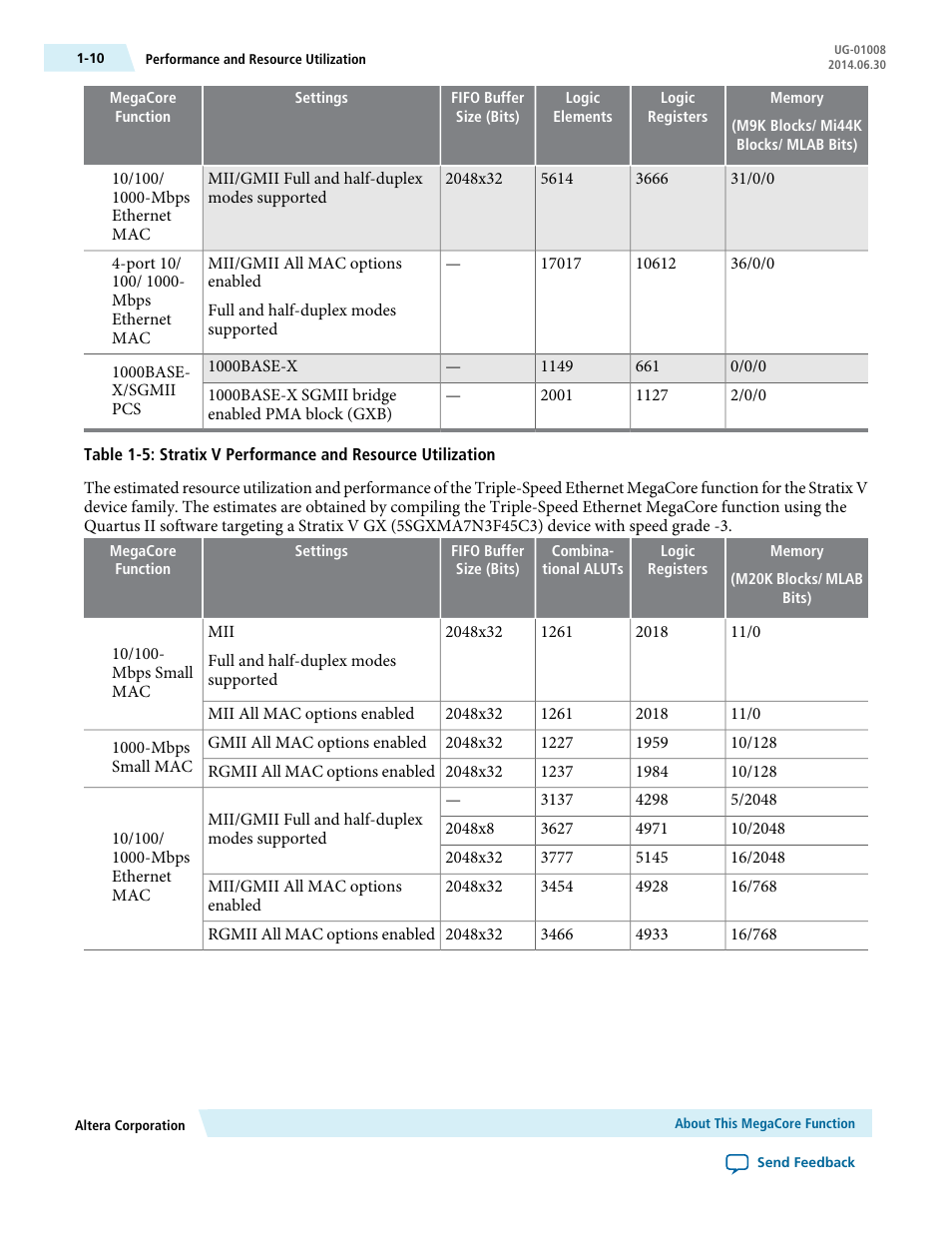Altera Triple Speed Ethernet MegaCore Function User Manual | Page 17 / 223