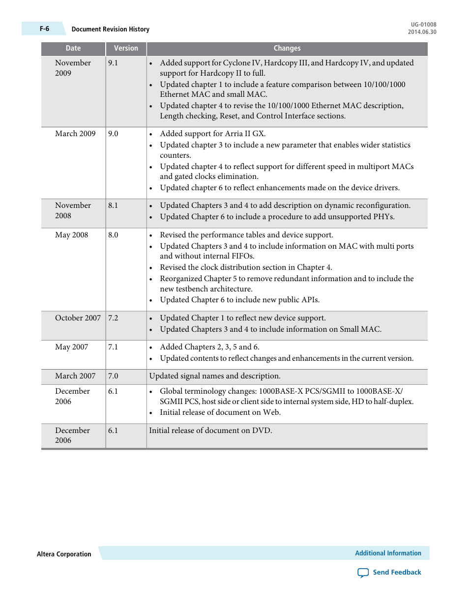 Altera Triple Speed Ethernet MegaCore Function User Manual | Page 222 / 223