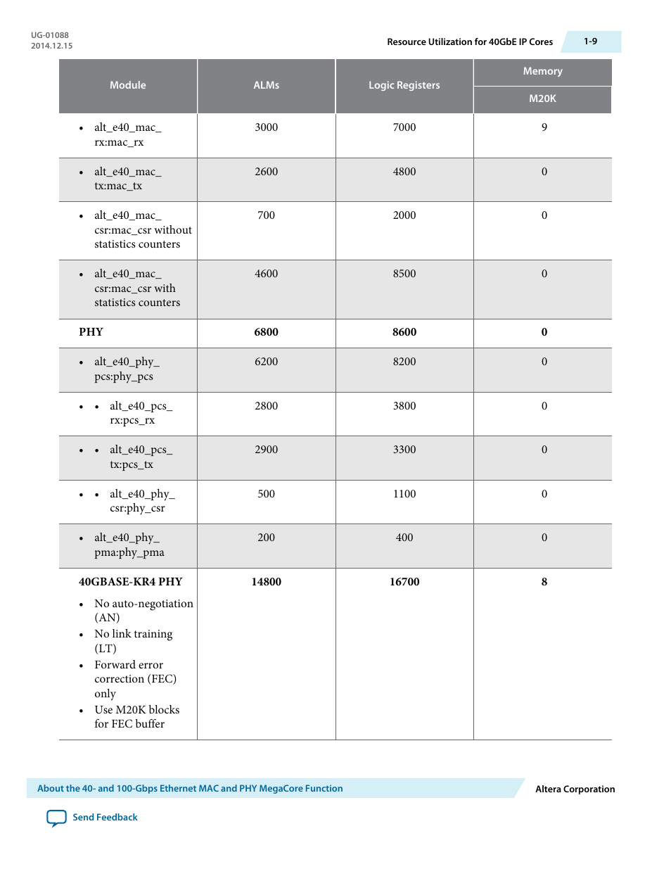 Altera 40-Gbps Ethernet MAC and PHY MegaCore Function User Manual | Page 12 / 199