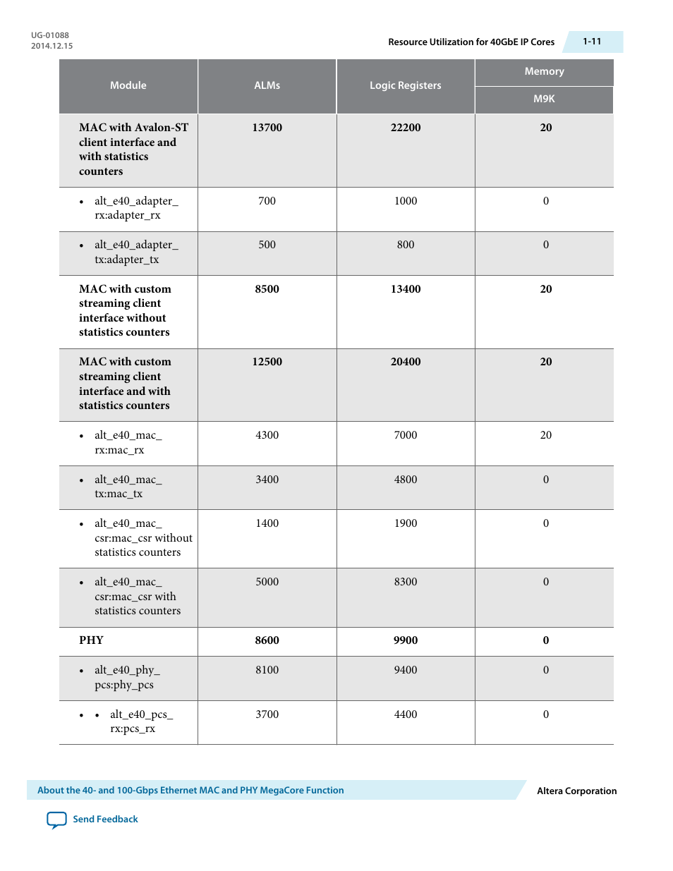 Altera 40-Gbps Ethernet MAC and PHY MegaCore Function User Manual | Page 14 / 199