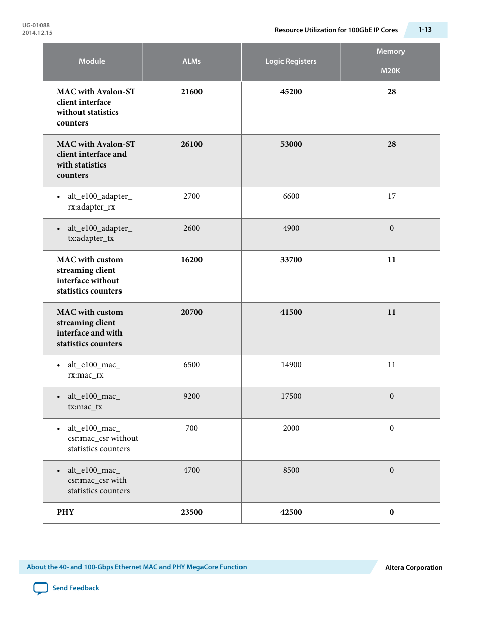 Altera 40-Gbps Ethernet MAC and PHY MegaCore Function User Manual | Page 16 / 199
