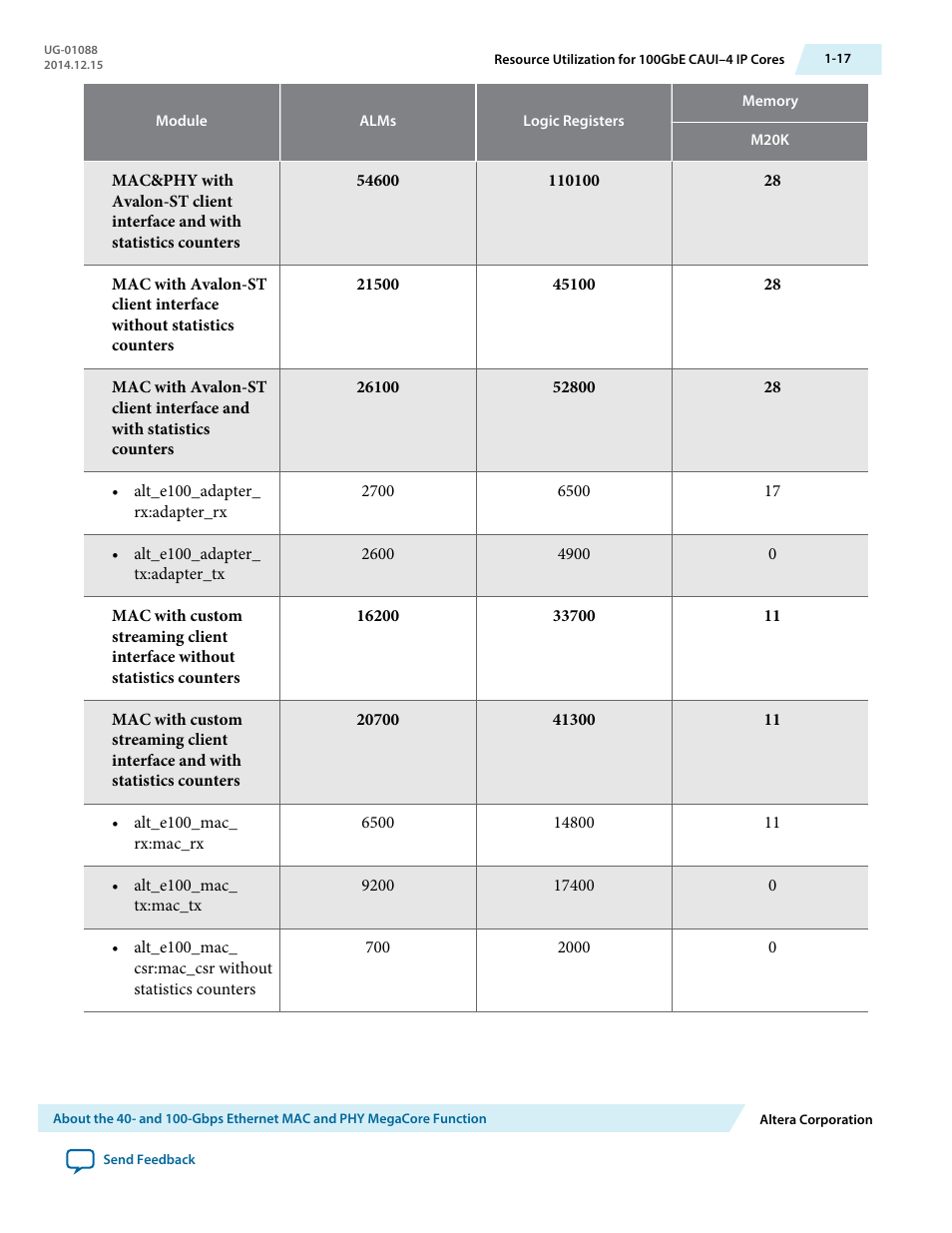 Altera 40-Gbps Ethernet MAC and PHY MegaCore Function User Manual | Page 20 / 199