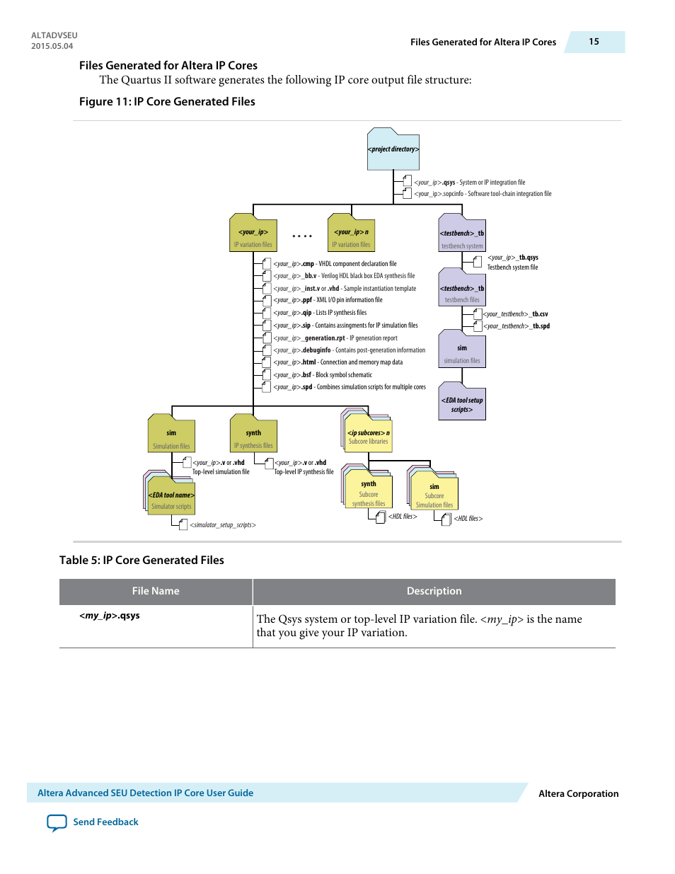 Files generated for altera ip cores, Table 5: ip core generated files, File name description | Altera Advanced SEU Detection IP Core User Manual | Page 15 / 22