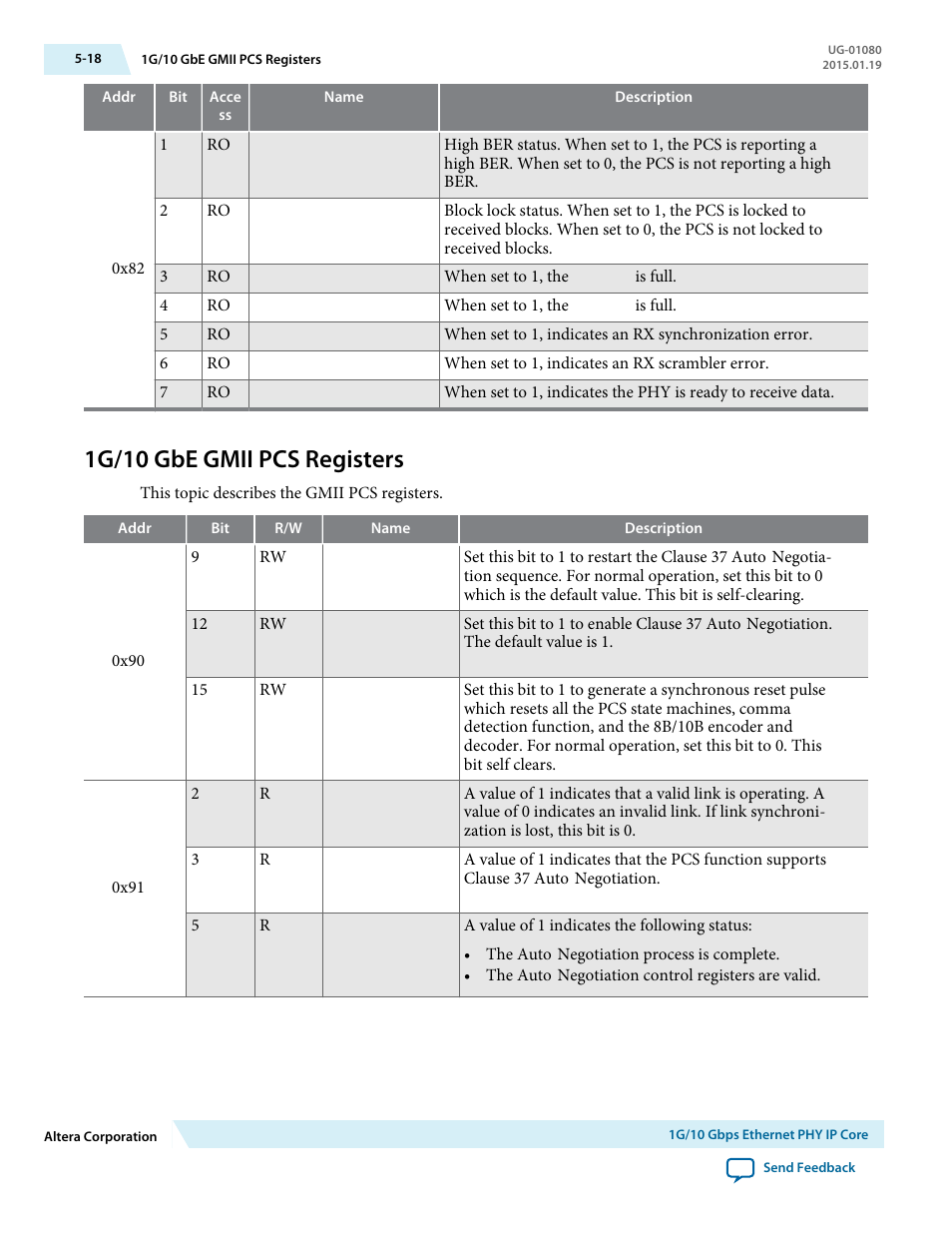 1g/10 gbe gmii pcs registers, 1g/10 gbe gmii pcs registers -18 | Altera Transceiver PHY IP Core User Manual | Page 127 / 702