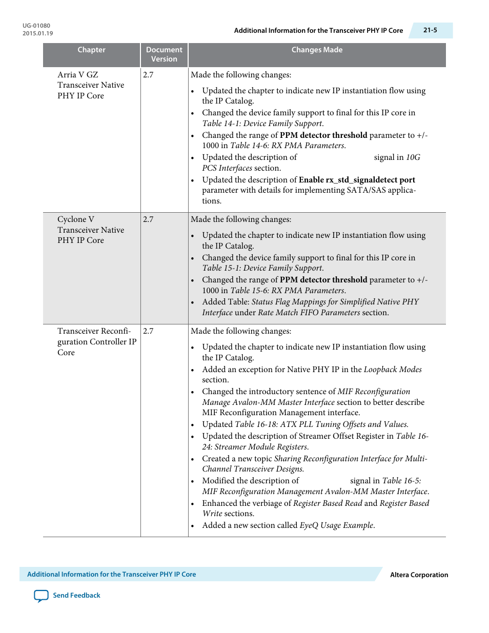 Altera Transceiver PHY IP Core User Manual | Page 665 / 702