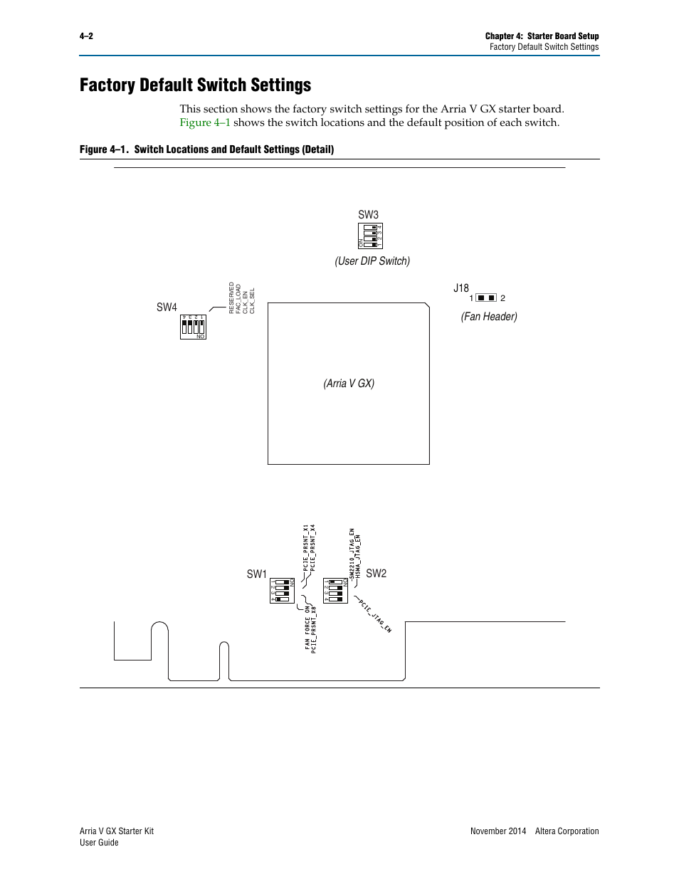 Factory default switch settings, Factory default switch settings –2, Factory | Figure 4–1, Show, Sw3 (arria v gx), Sw1 sw2 (user dip switch) (fan header) | Altera Arria V GX User Manual | Page 18 / 52