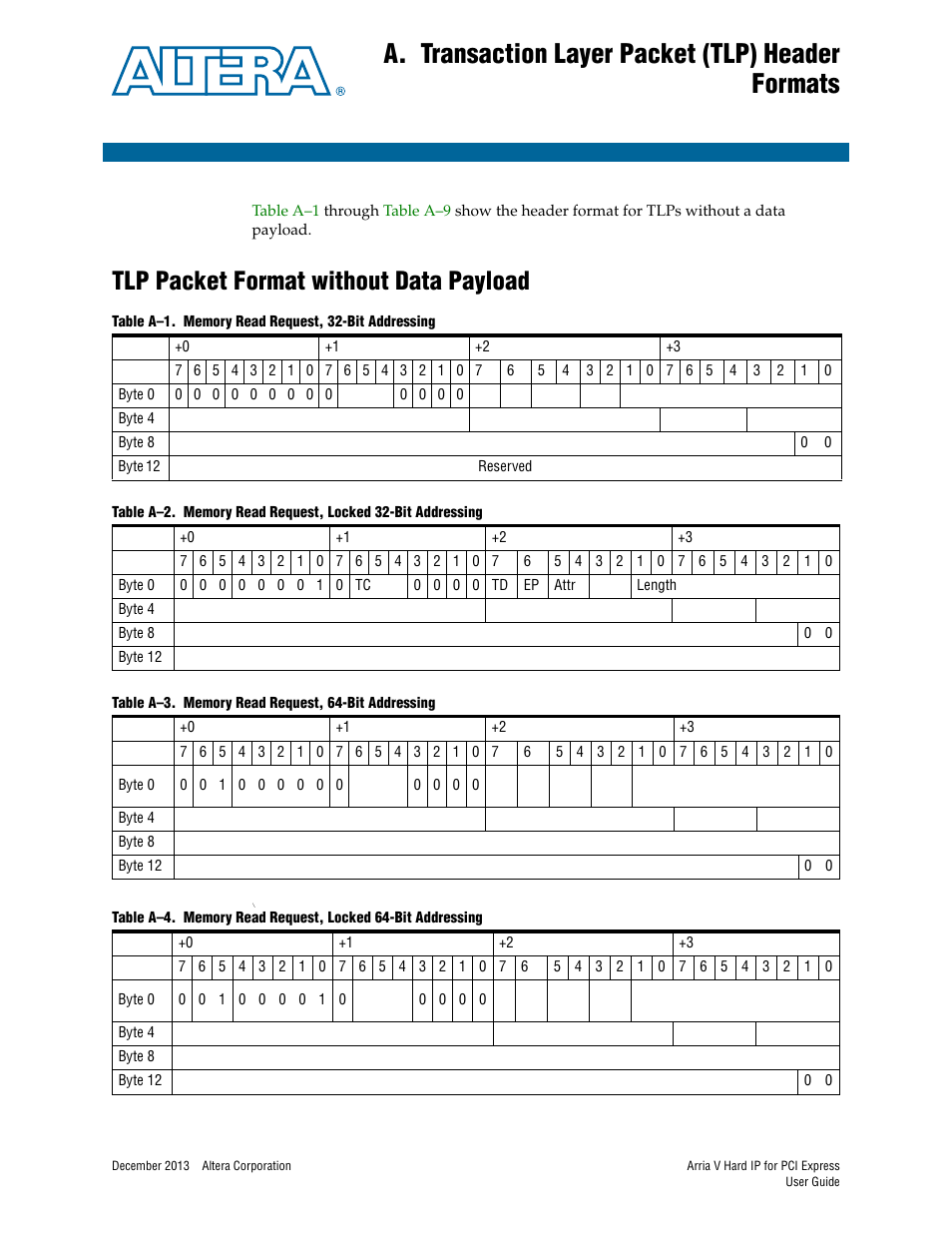 A. transaction layer packet (tlp) header formats, Tlp packet format without data payload, Appendix a | Transaction layer packet (tlp) header formats | Altera Arria V Hard IP for PCI Express User Manual | Page 279 / 288