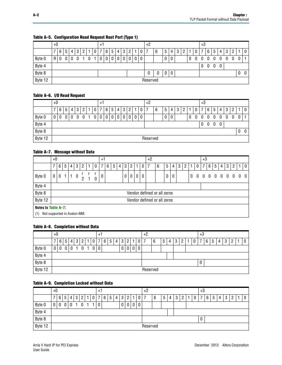 Altera Arria V Hard IP for PCI Express User Manual | Page 280 / 288