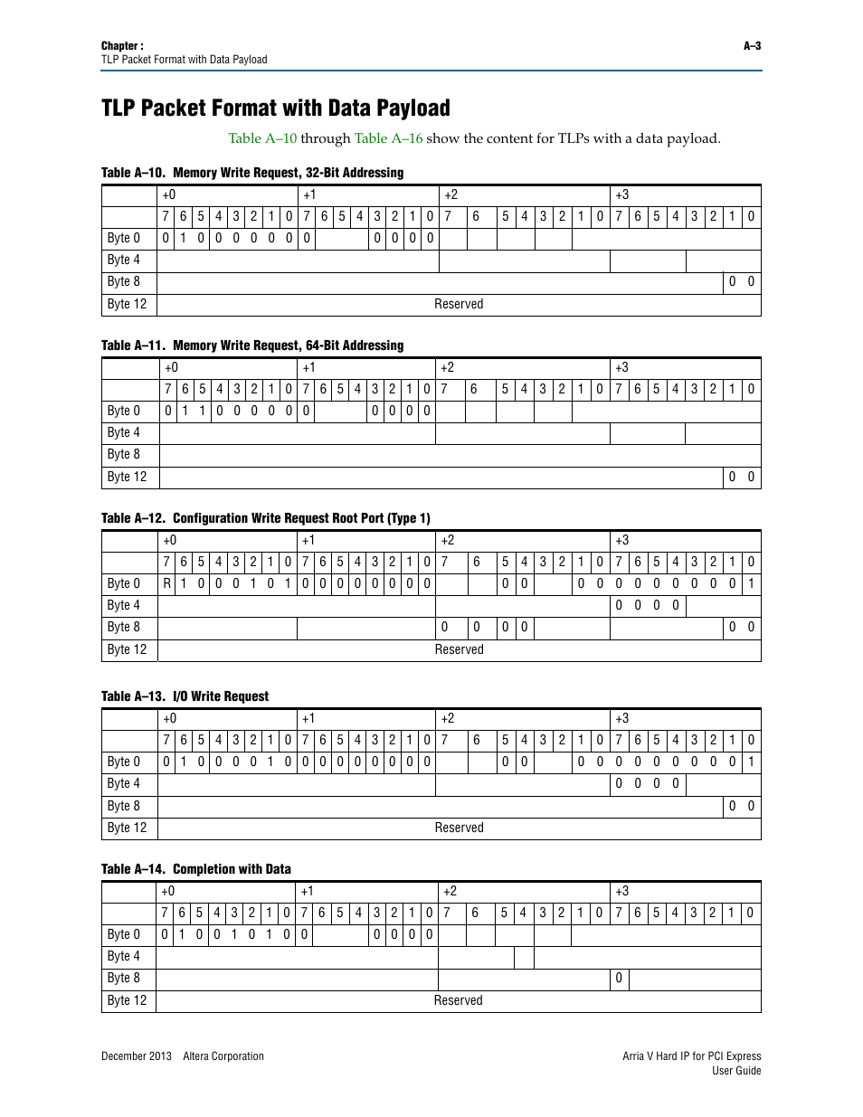 Tlp packet format with data payload | Altera Arria V Hard IP for PCI Express User Manual | Page 281 / 288