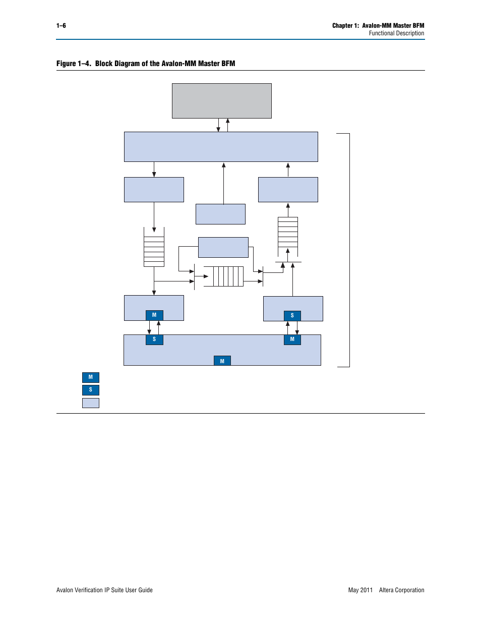 Avalon-mm master bfm | Altera Avalon Verification IP Suite User Manual | Page 29 / 178