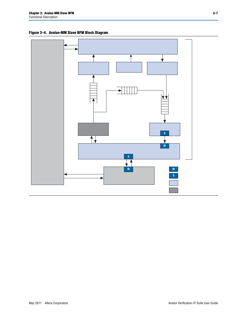 Test program (hdl), Avalon-mm slave bfm | Altera Avalon Verification IP Suite User Manual | Page 50 / 178