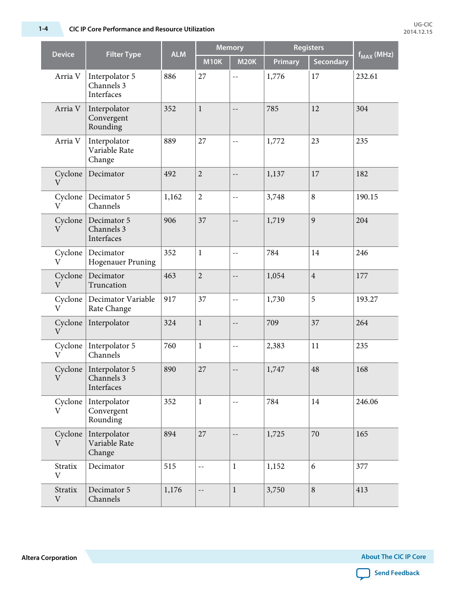 Altera CIC MegaCore Function User Manual | Page 6 / 30
