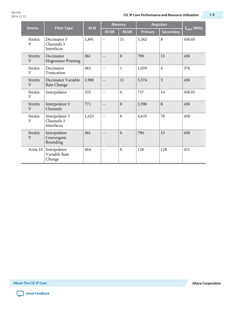 Altera CIC MegaCore Function User Manual | Page 7 / 30