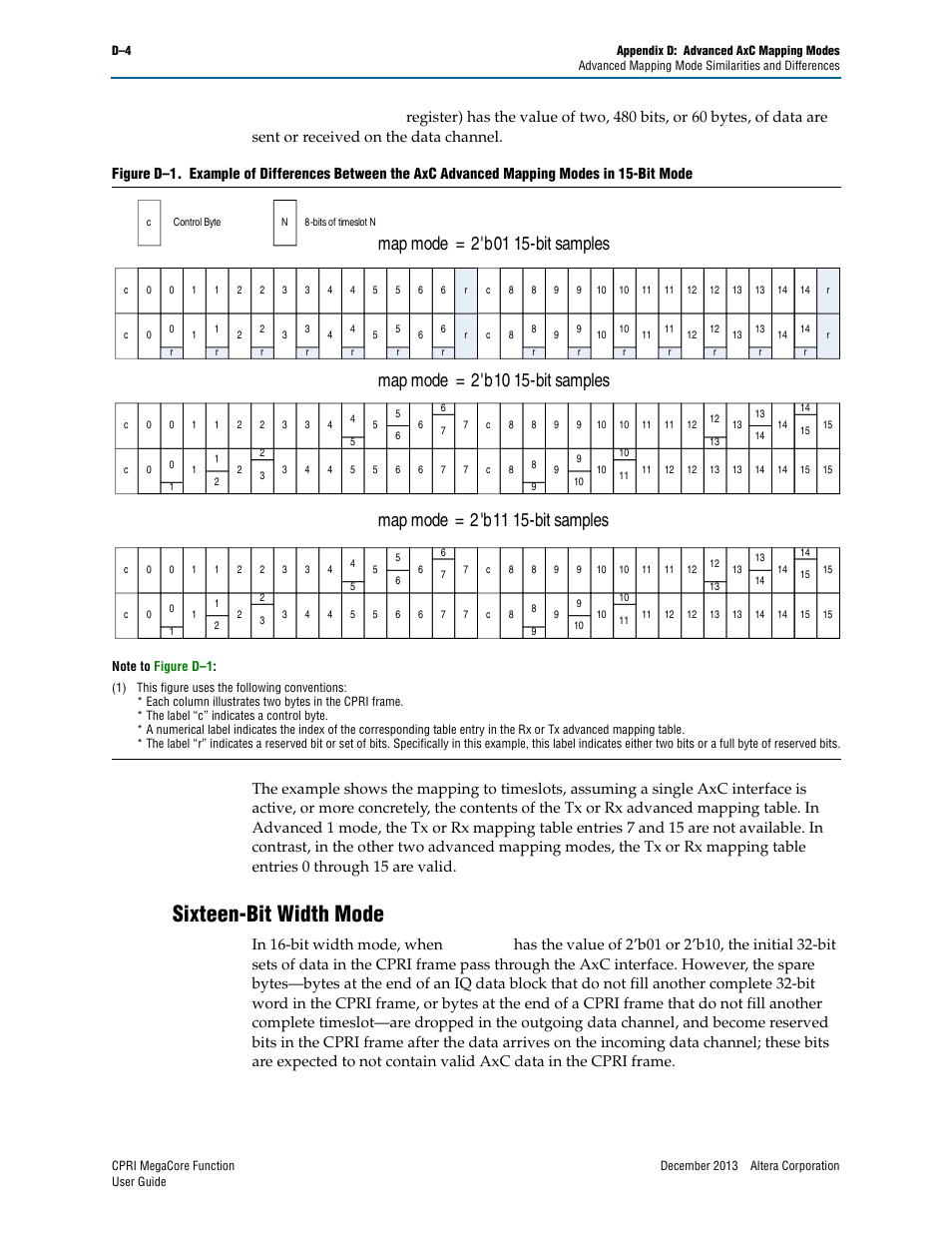 Sixteen-bit width mode, Figure d–1, Shows | Altera CPRI IP Core User Manual | Page 176 / 220