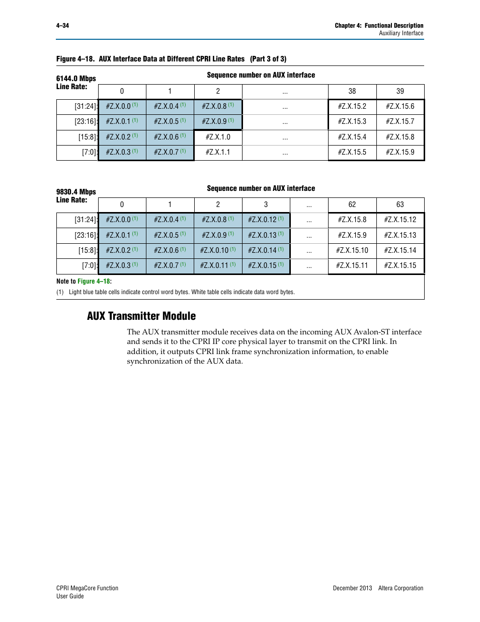 Aux transmitter module, Aux transmitter module –34, Z.x.0.4 | Z.x.0.5, Z.x.0.6, Z.x.0.7 | Altera CPRI IP Core User Manual | Page 66 / 220