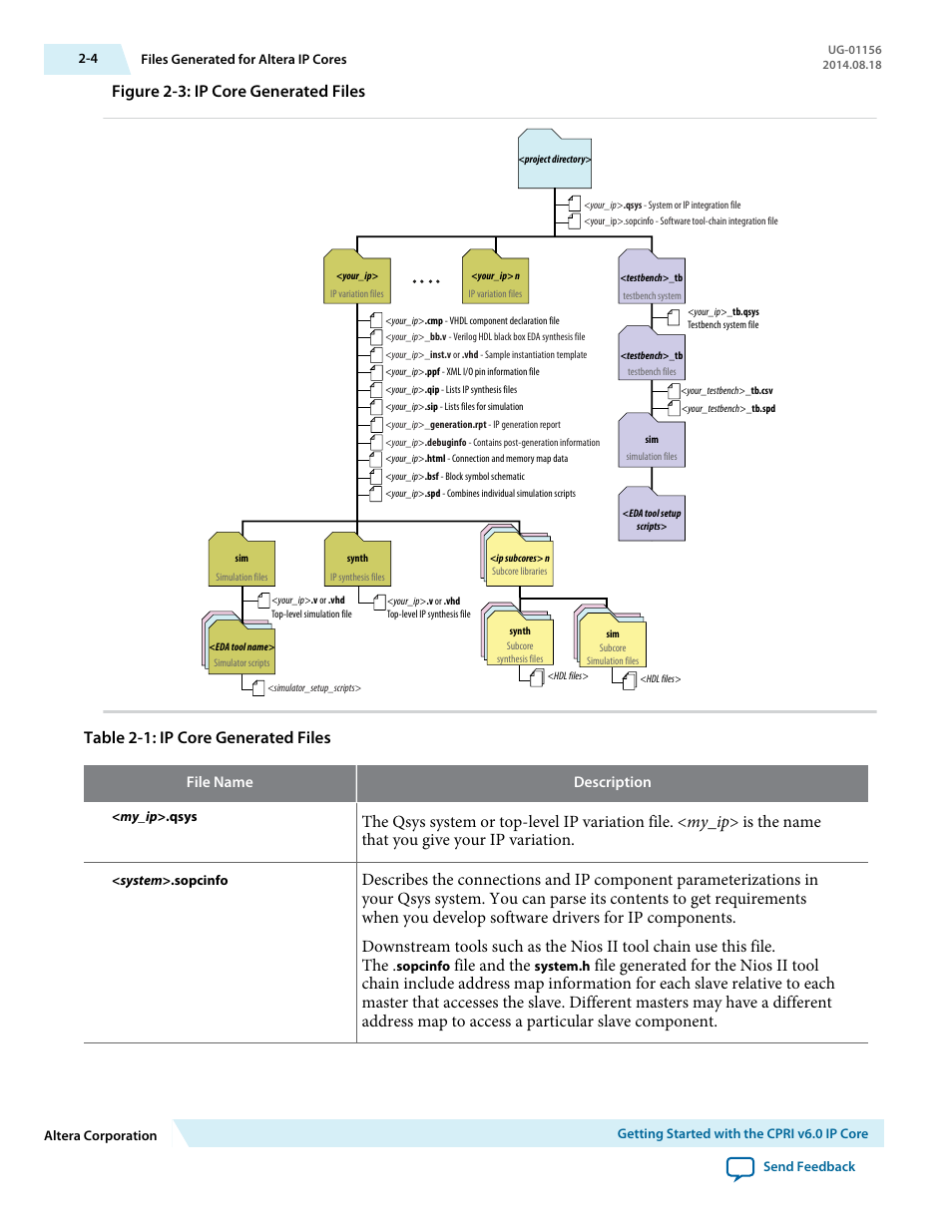 Figure 2-3: ip core generated files, Table 2-1: ip core generated files, File and the | Altera CPRI v6.0 MegaCore Function User Manual | Page 15 / 115