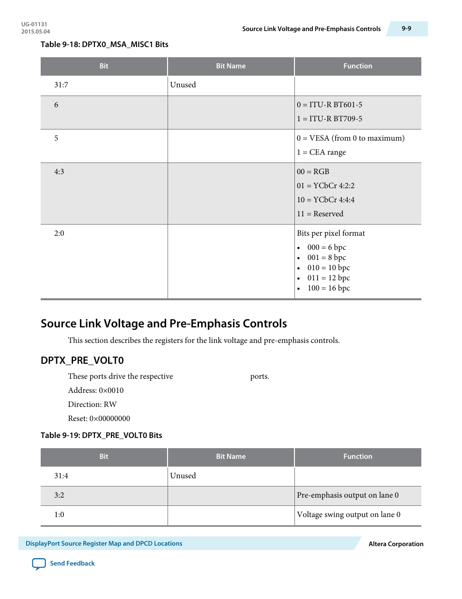 Source link voltage and pre-emphasis controls, Dptx_pre_volt0, Source link voltage and pre-emphasis controls -9 | Dptx_pre_volt0 -9 | Altera DisplayPort MegaCore Function User Manual | Page 130 / 195