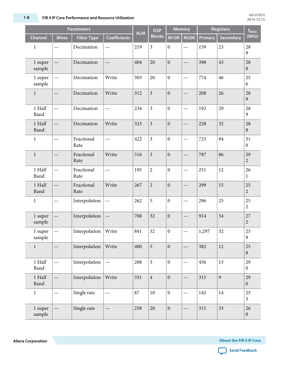 Altera FIR Compiler II MegaCore Function User Manual | Page 11 / 57