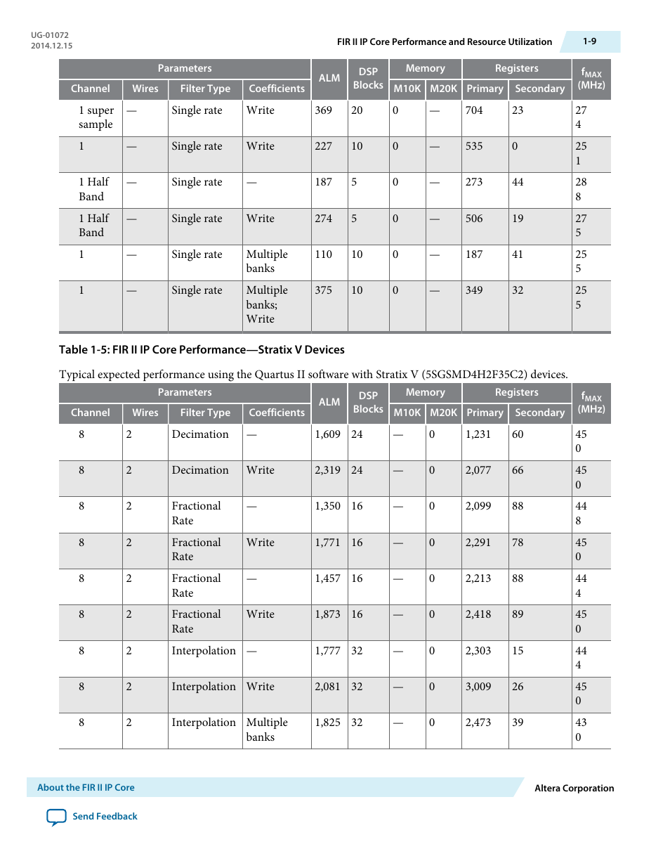 Altera FIR Compiler II MegaCore Function User Manual | Page 12 / 57