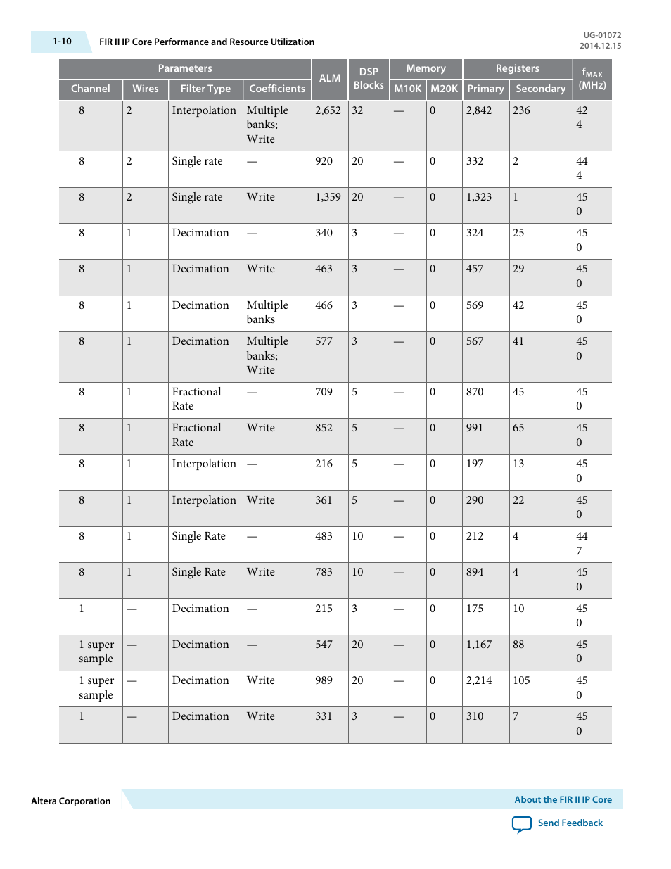 Altera FIR Compiler II MegaCore Function User Manual | Page 13 / 57