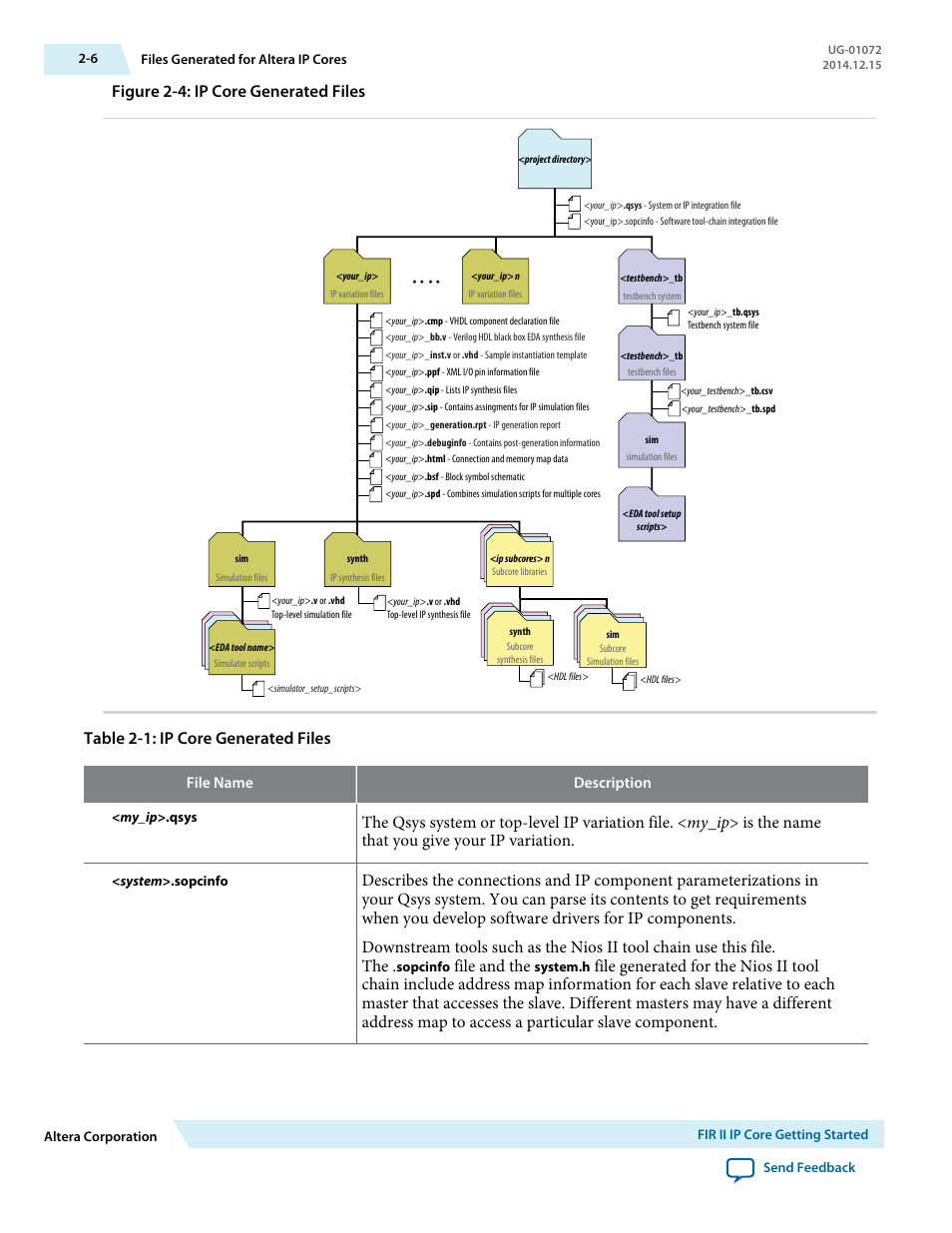 Figure 2-4: ip core generated files, Table 2-1: ip core generated files, File and the | Altera FIR Compiler II MegaCore Function User Manual | Page 21 / 57