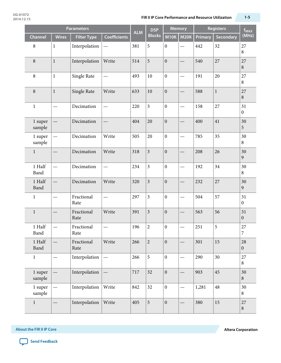 Altera FIR Compiler II MegaCore Function User Manual | Page 8 / 57