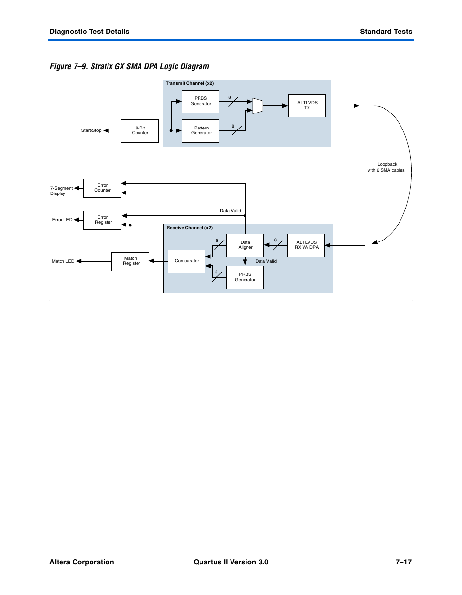 Figure 7–9. stratix gx sma dpa logic diagram | Altera High-Speed Development Kit, Stratix GX Edition User Manual | Page 99 / 140
