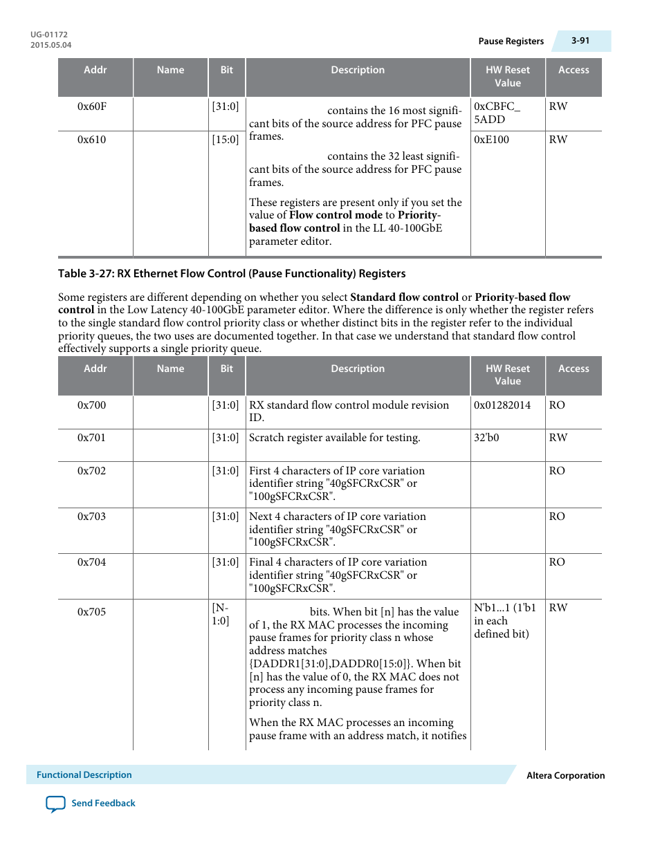 Altera Low Latency 40-Gbps Ethernet MAC and PHY MegaCore Function User Manual | Page 136 / 196