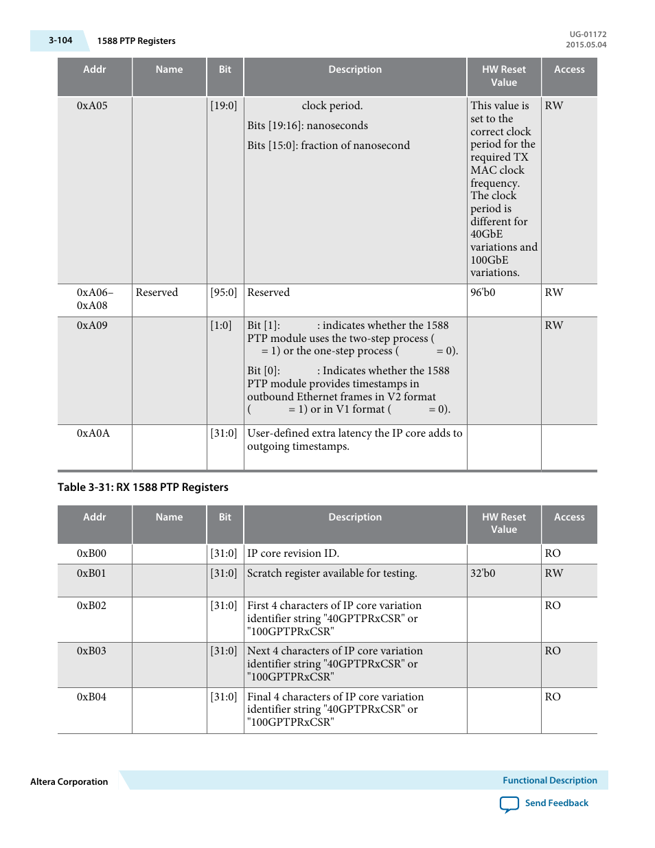 Altera Low Latency 40-Gbps Ethernet MAC and PHY MegaCore Function User Manual | Page 149 / 196