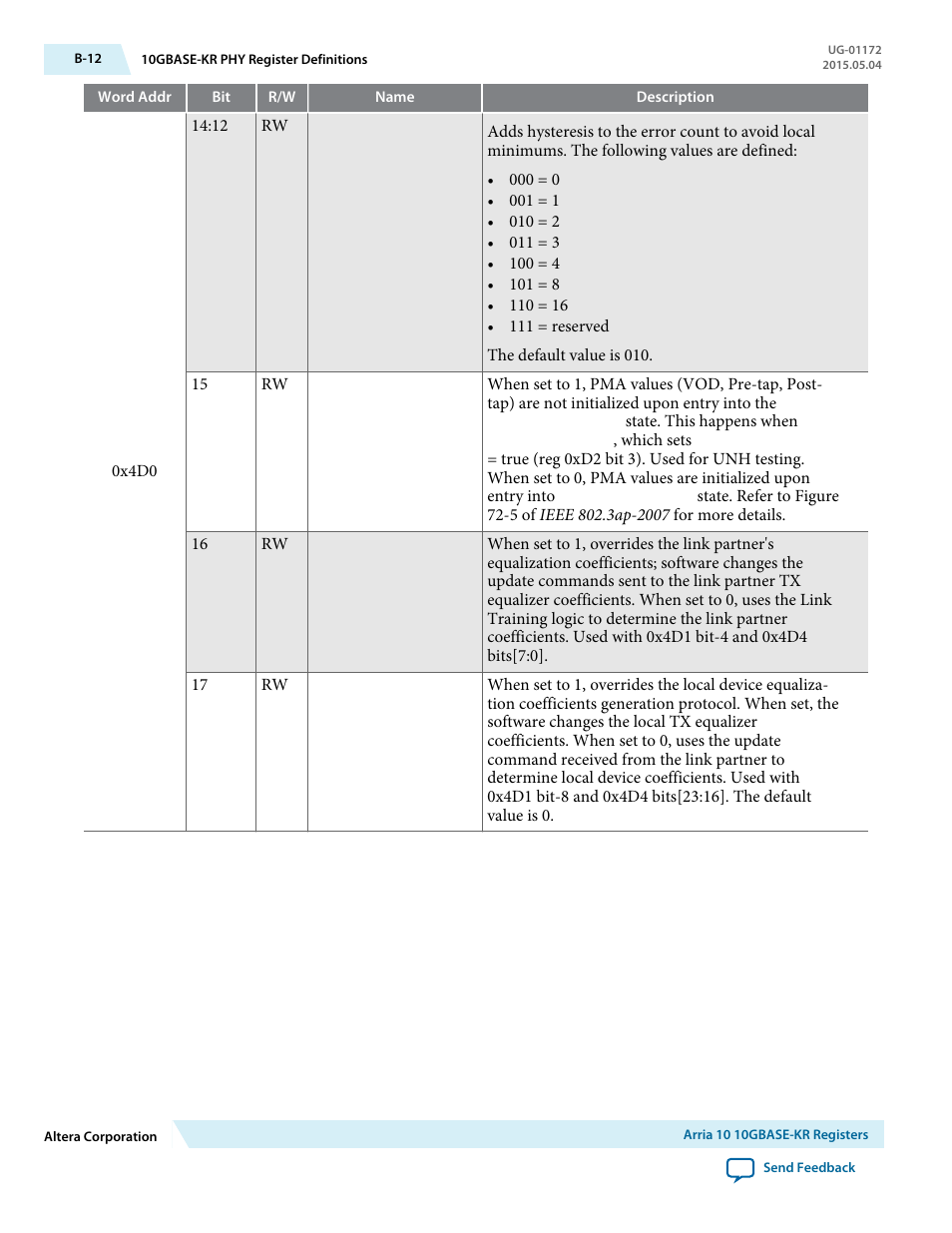 Altera Low Latency 40-Gbps Ethernet MAC and PHY MegaCore Function User Manual | Page 171 / 196