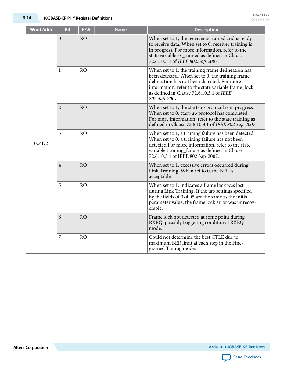Altera Low Latency 40-Gbps Ethernet MAC and PHY MegaCore Function User Manual | Page 173 / 196