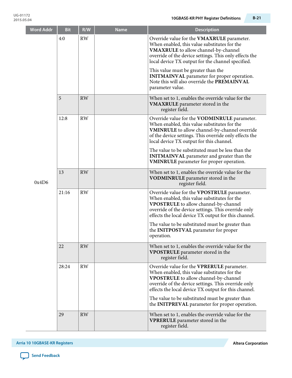 Altera Low Latency 40-Gbps Ethernet MAC and PHY MegaCore Function User Manual | Page 180 / 196