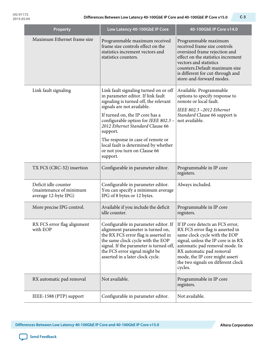 Altera Low Latency 40-Gbps Ethernet MAC and PHY MegaCore Function User Manual | Page 184 / 196