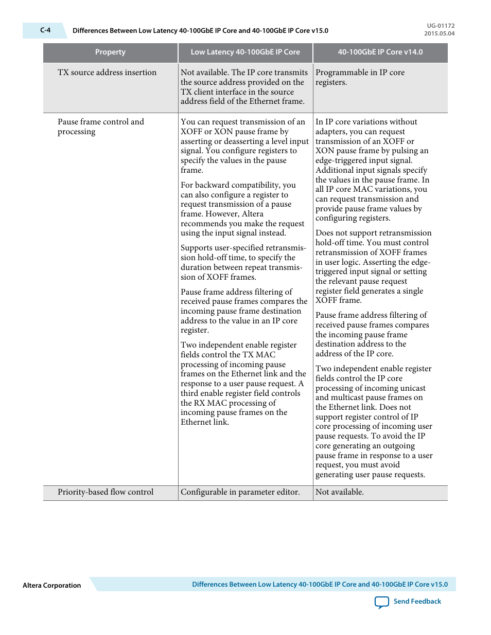 Altera Low Latency 40-Gbps Ethernet MAC and PHY MegaCore Function User Manual | Page 185 / 196