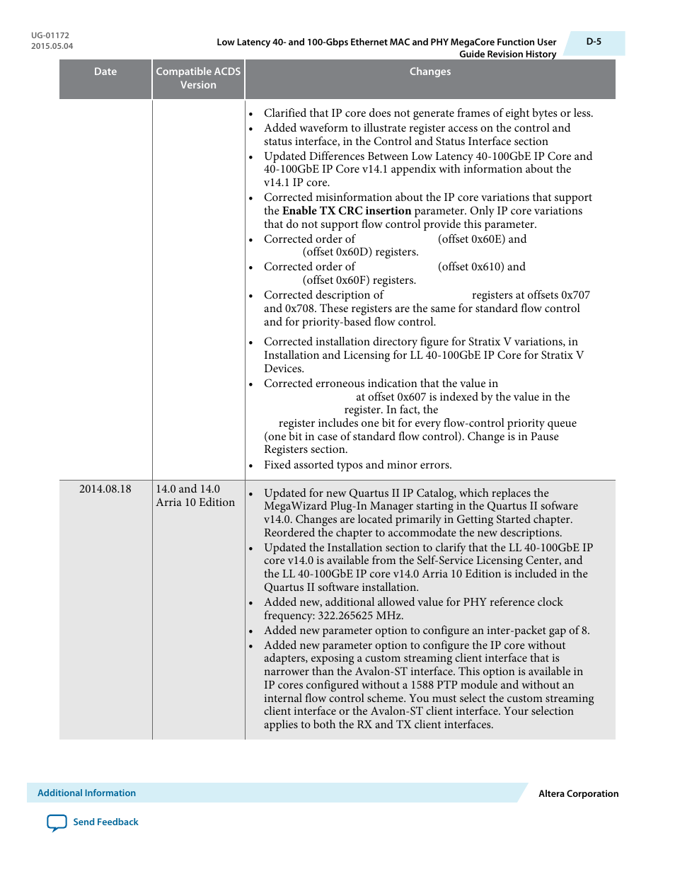 Altera Low Latency 40-Gbps Ethernet MAC and PHY MegaCore Function User Manual | Page 191 / 196