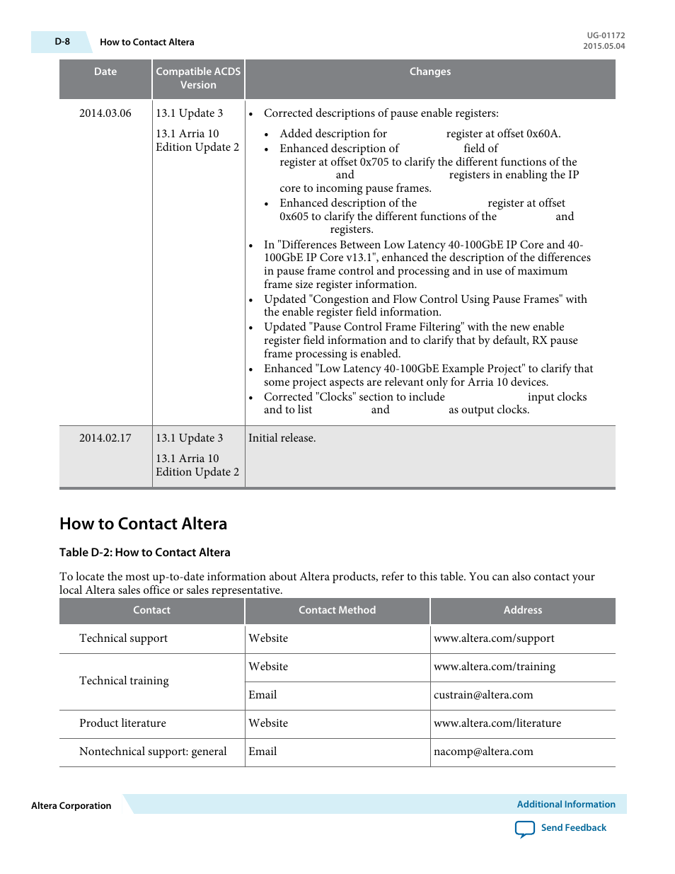How to contact altera | Altera Low Latency 40-Gbps Ethernet MAC and PHY MegaCore Function User Manual | Page 194 / 196