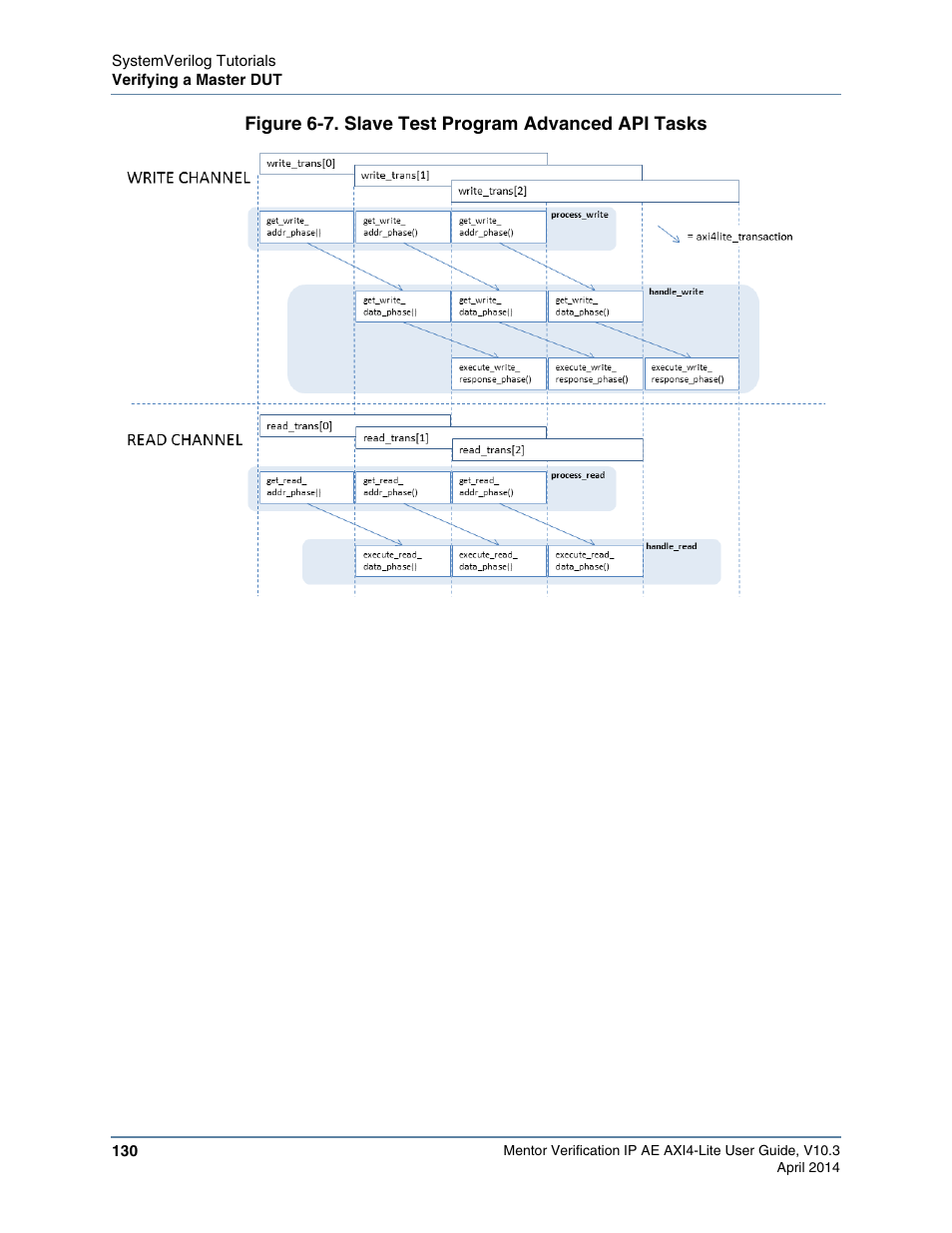 Figure 6-7. slave test program advanced api tasks, In the slave test program, as shown in, Figure 6-7 | There are, Shows the write ch, Pipelined, Shows the read channel with two concurrent | Altera Mentor Verification IP Altera Edition AMBA AXI4-Lite User Manual | Page 130 / 413