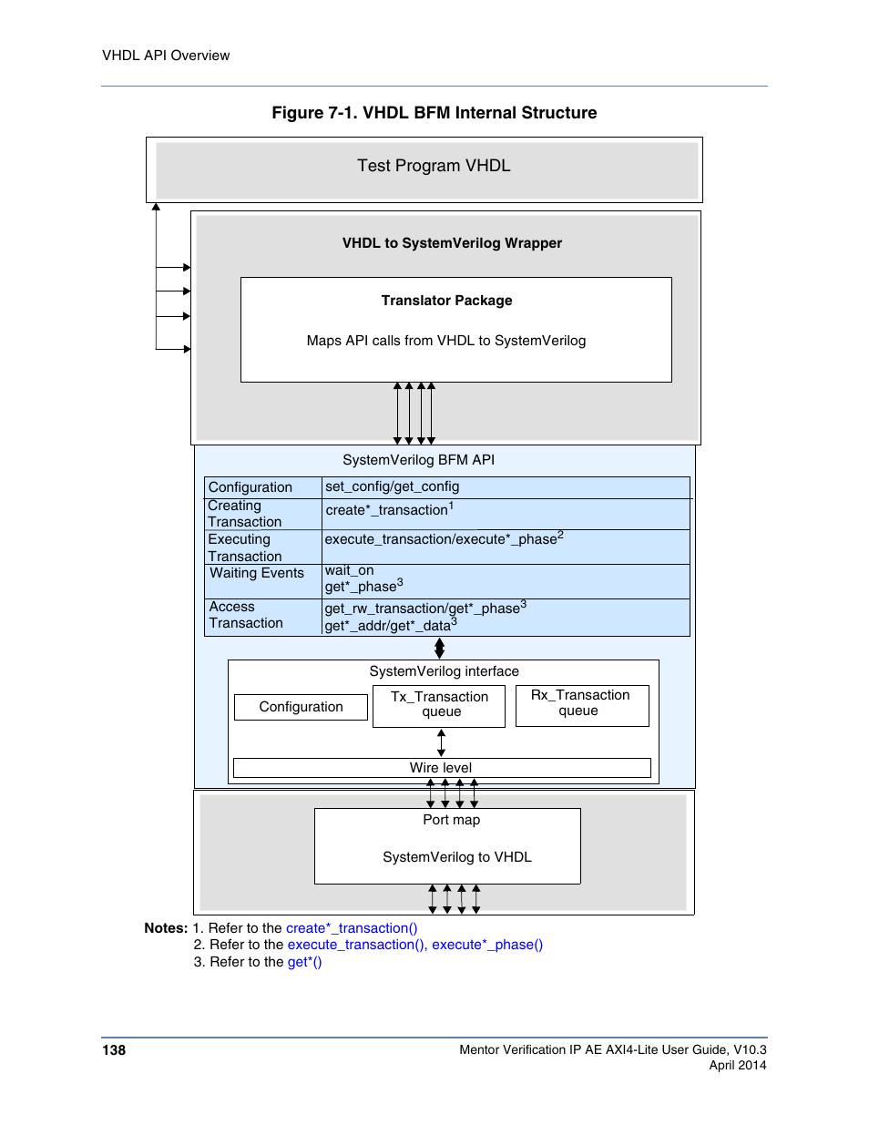 Figure 7-1. vhdl bfm internal structure | Altera Mentor Verification IP Altera Edition AMBA AXI4-Lite User Manual | Page 138 / 413