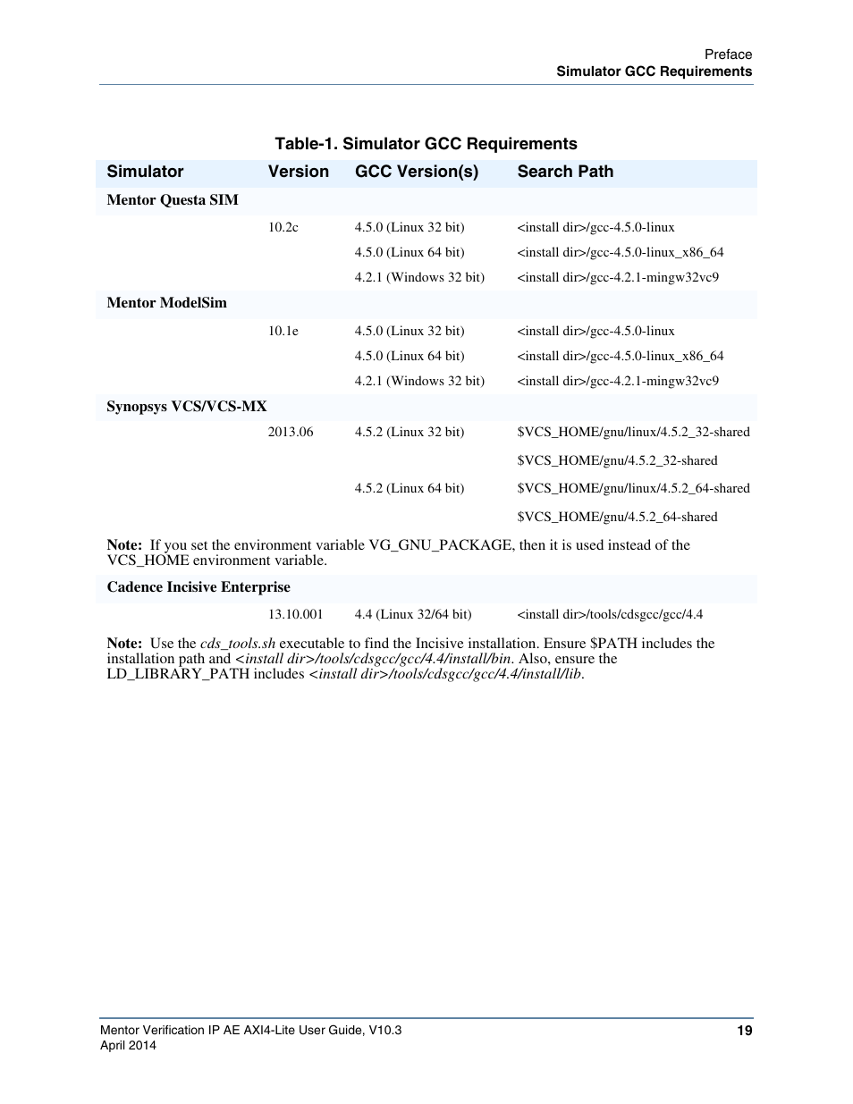 Table-1. simulator gcc requirements | Altera Mentor Verification IP Altera Edition AMBA AXI4-Lite User Manual | Page 19 / 413