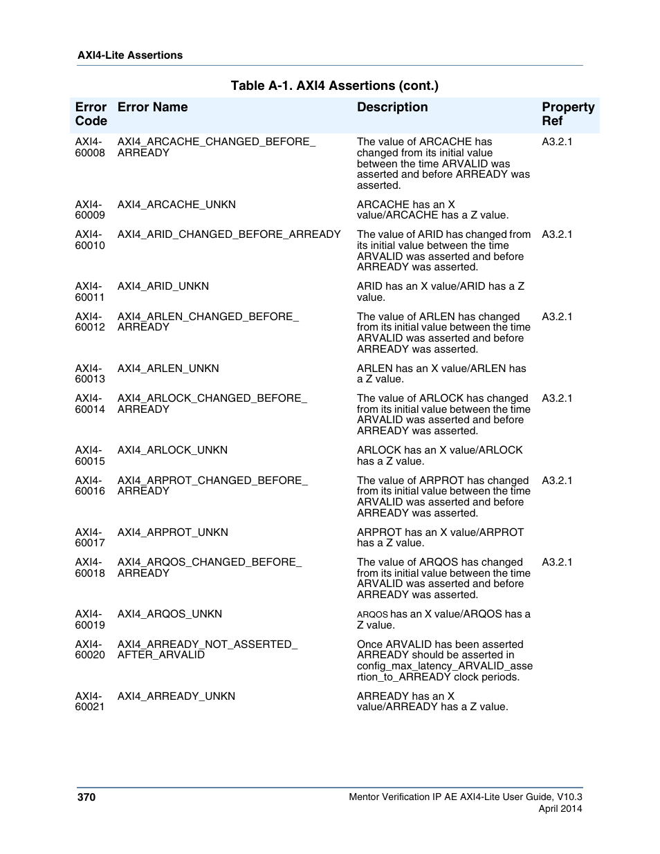 Altera Mentor Verification IP Altera Edition AMBA AXI4-Lite User Manual | Page 370 / 413