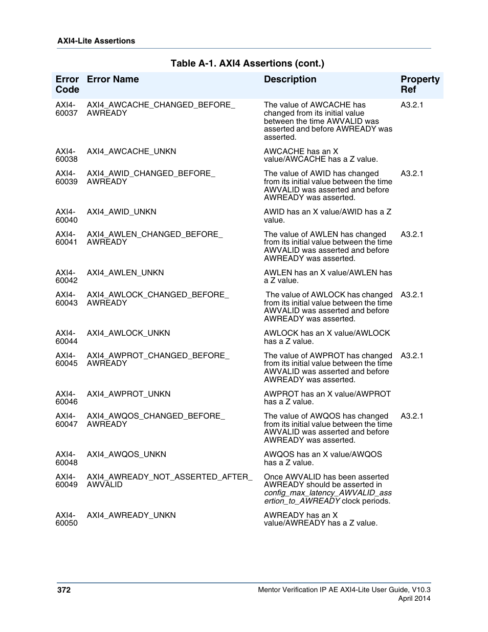 Altera Mentor Verification IP Altera Edition AMBA AXI4-Lite User Manual | Page 372 / 413