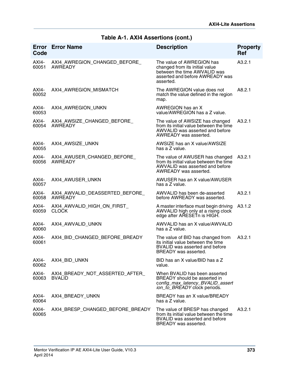 Altera Mentor Verification IP Altera Edition AMBA AXI4-Lite User Manual | Page 373 / 413