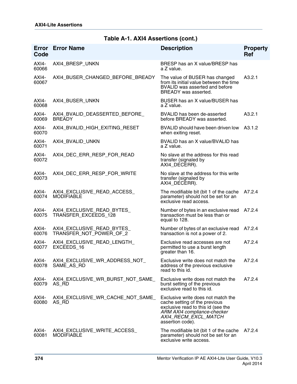 Altera Mentor Verification IP Altera Edition AMBA AXI4-Lite User Manual | Page 374 / 413