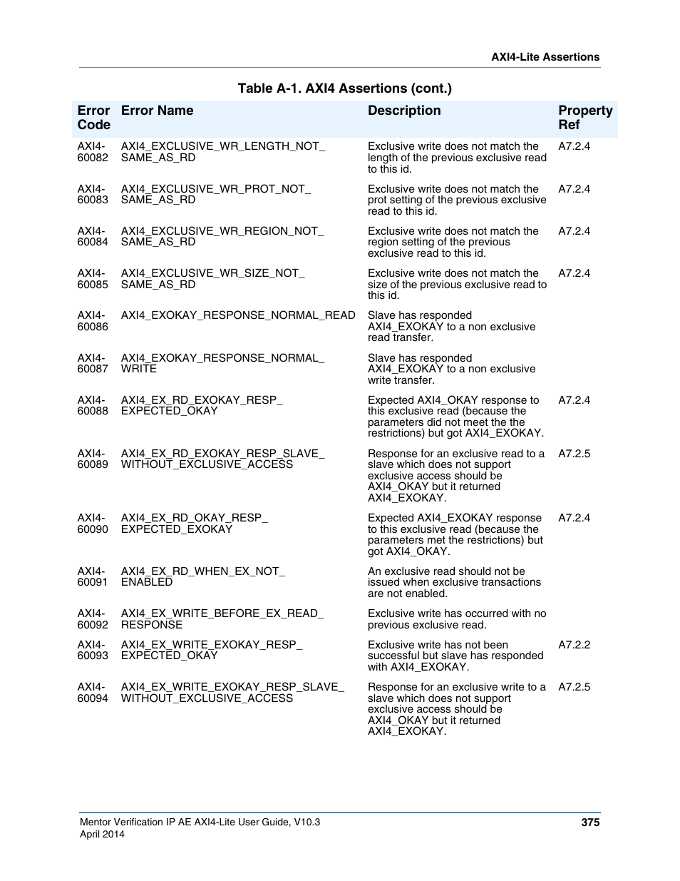 Altera Mentor Verification IP Altera Edition AMBA AXI4-Lite User Manual | Page 375 / 413