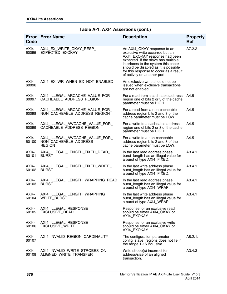 Altera Mentor Verification IP Altera Edition AMBA AXI4-Lite User Manual | Page 376 / 413