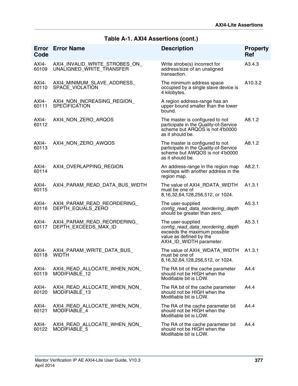 Altera Mentor Verification IP Altera Edition AMBA AXI4-Lite User Manual | Page 377 / 413