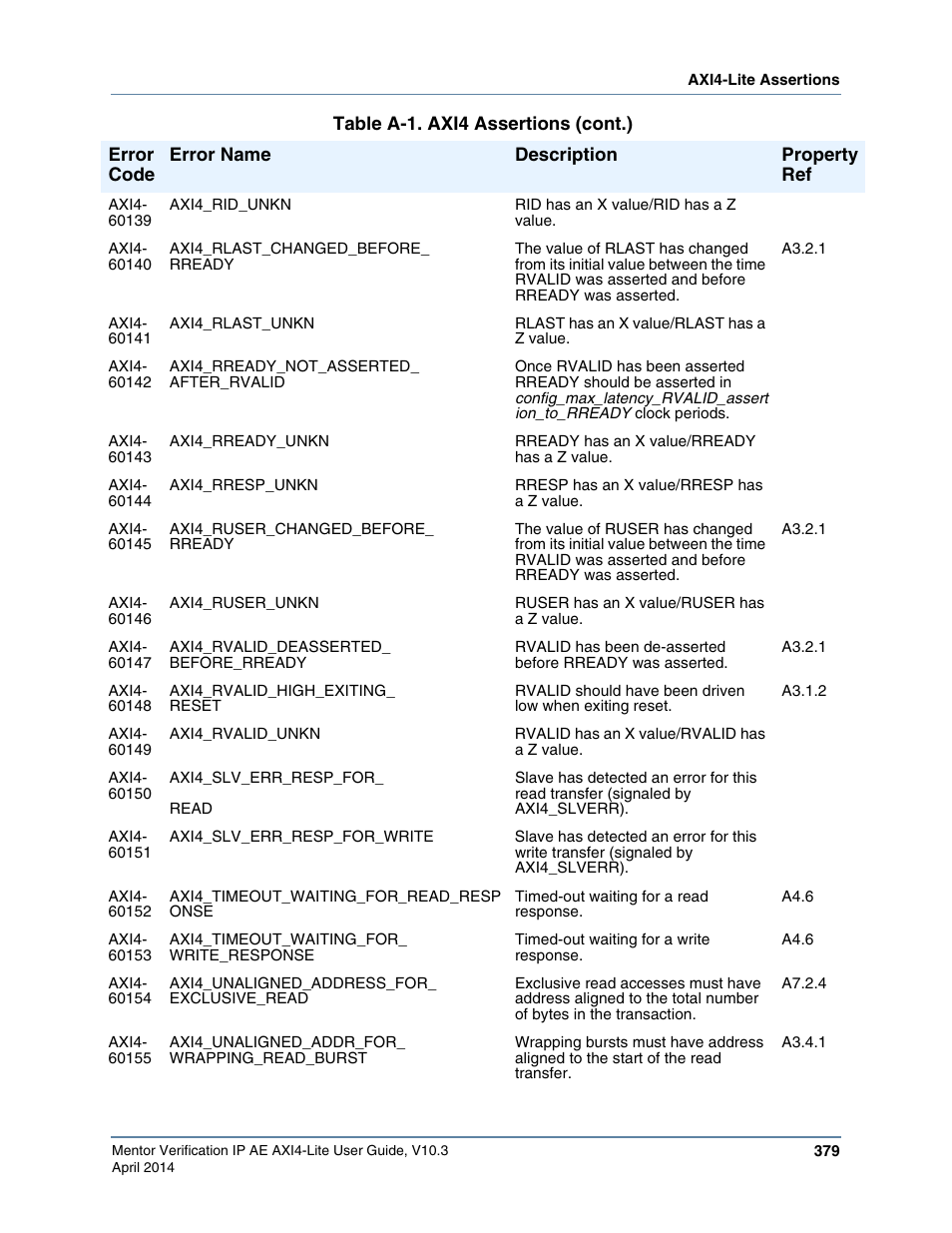 Altera Mentor Verification IP Altera Edition AMBA AXI4-Lite User Manual | Page 379 / 413