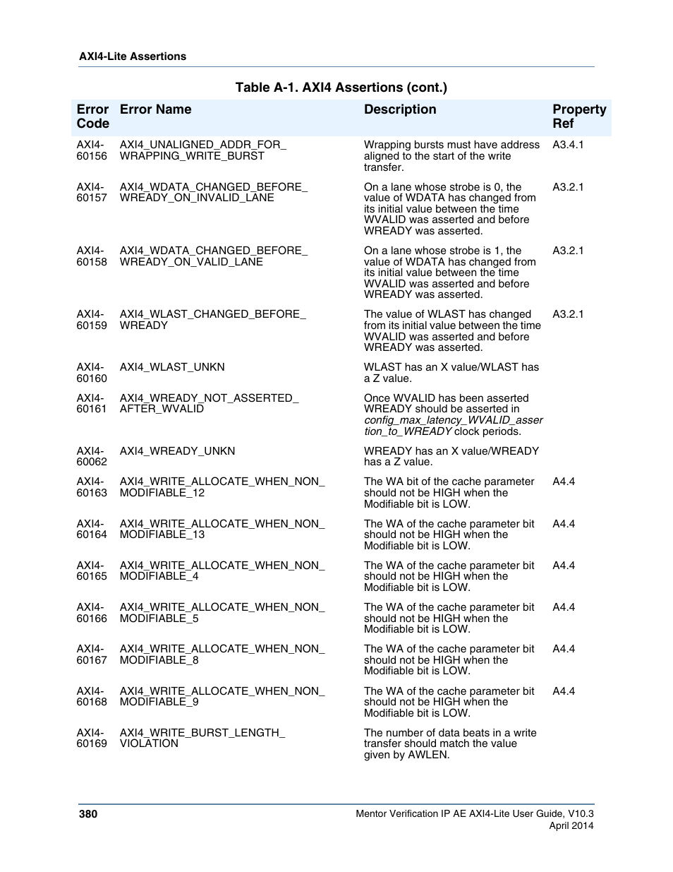 Altera Mentor Verification IP Altera Edition AMBA AXI4-Lite User Manual | Page 380 / 413