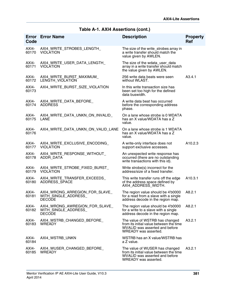 Altera Mentor Verification IP Altera Edition AMBA AXI4-Lite User Manual | Page 381 / 413